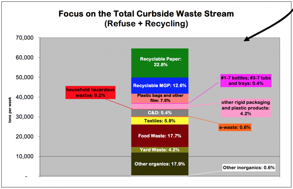 NYC 2004-2005 Waste Characterization Study. Graphic courtesy Graham Henke.